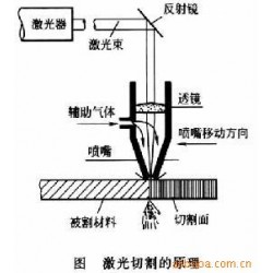 提供百超全自动数控激光切割加工5X