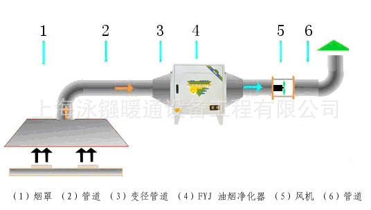 厨房不锈钢排烟罩|餐馆油烟罩|饭店油烟罩|厨房排烟罩|排气罩加工