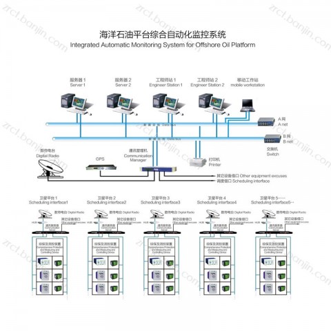 海洋石油平台综合自动化监控系统