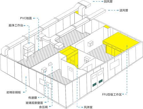 净化工程，洁净室工程，百级--十万级无尘车间净化工程