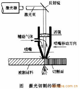 提供高效率高精度板材激光切割加工