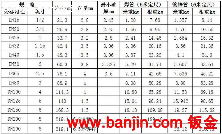 供应无缝镀锌钢管 碳钢无缝管 厂家批发 深圳定做镀锌钢管 dn25