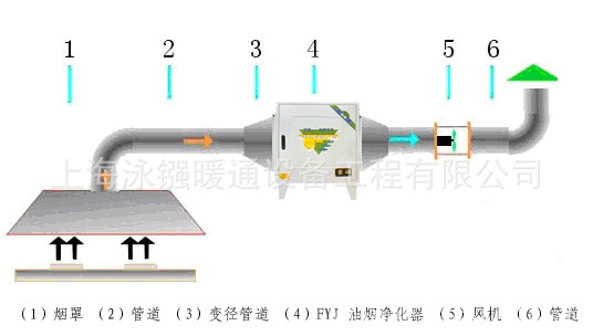 不锈钢排气罩|厨房排烟罩|上海排烟管道改造|油烟罩|排烟罩厂家