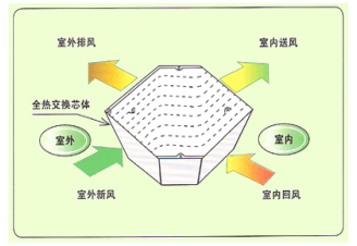 上海新风交换机批发|交换机工程|新风机批发|新风机工程